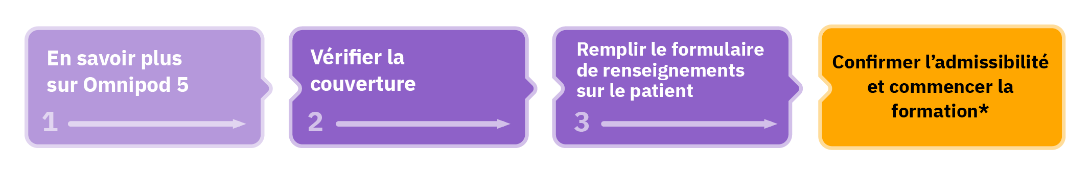 Suivi de l'état en 3 étapes