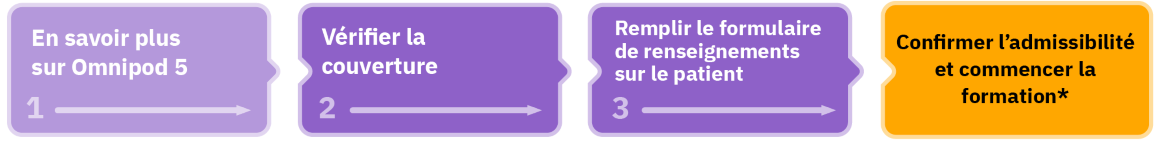 Steps tracker in French with "Confirmer" at the end