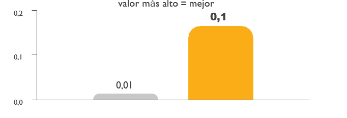 Escala de confianza en el control de la hipoglucemia