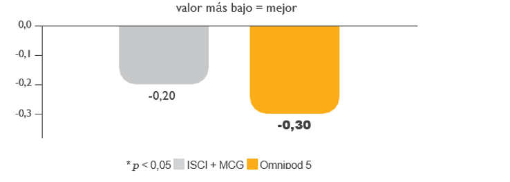 Escala del impacto emocional causado por la diabetes de tipo 1