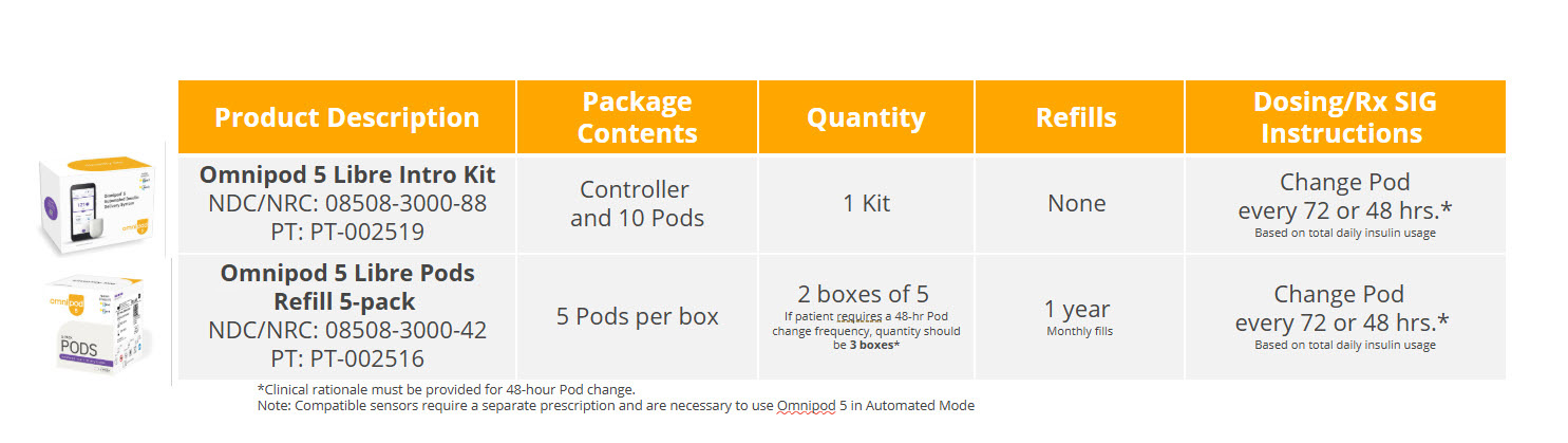 FreeStyle Libre 3 Plus and FreeStyle Libre 2 Plus sensors product chart