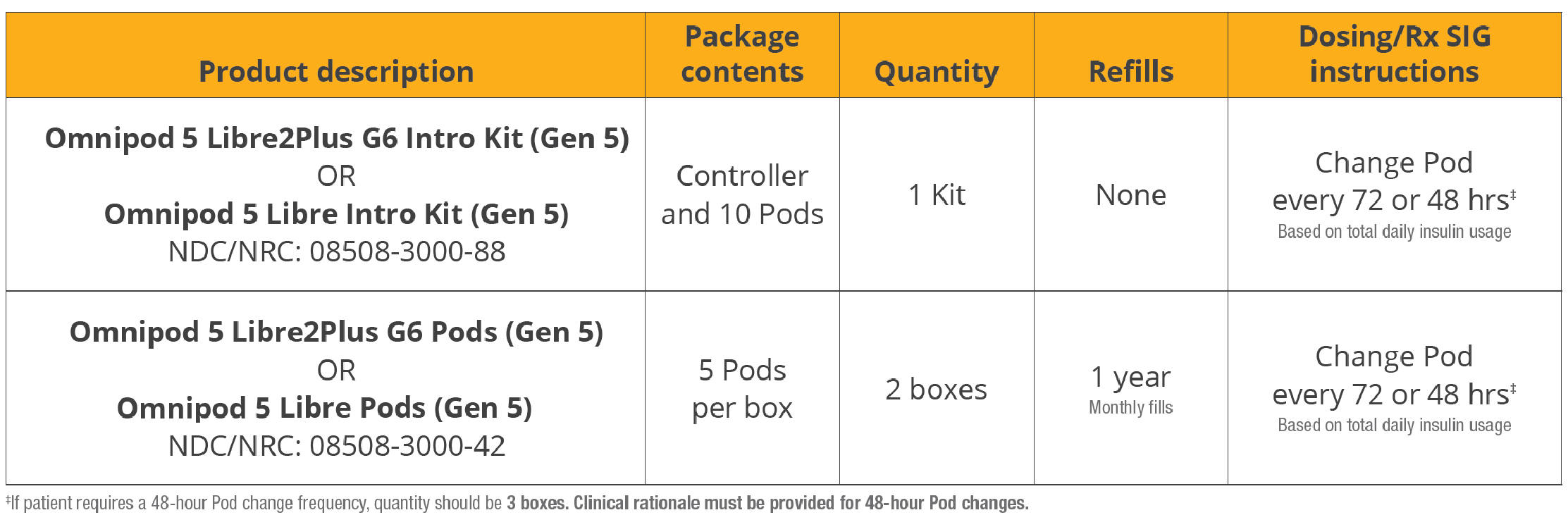 product chart