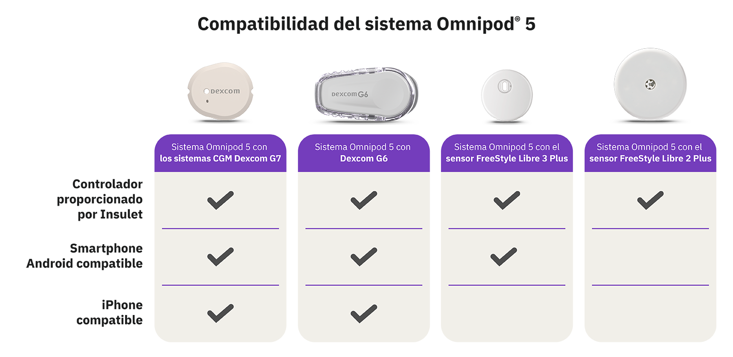 chart of compatible sensors across Insulet provided controller, Android smartphones, and iPhone