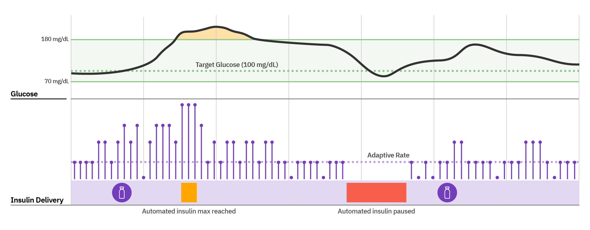 Chart showing how the Omnipod 5 algorithm adapts over time