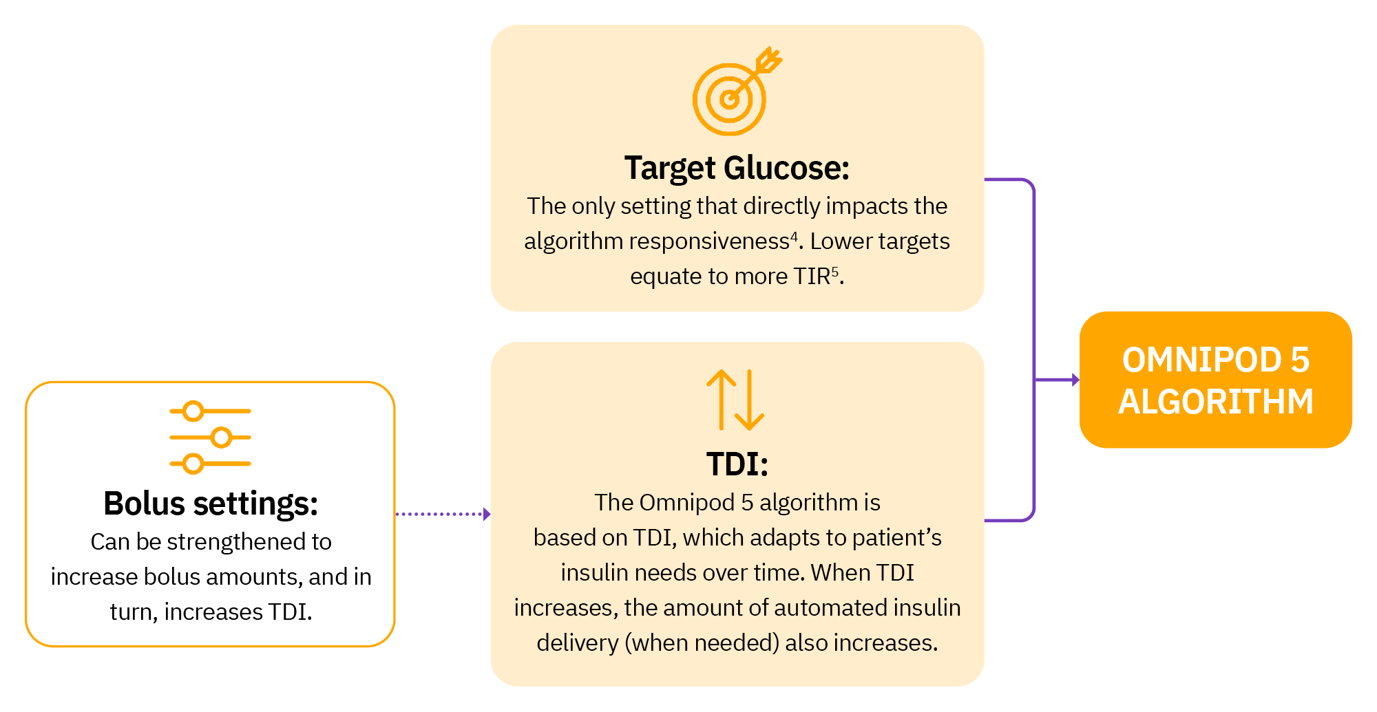 Chart of the Omnipod 5 algorithm