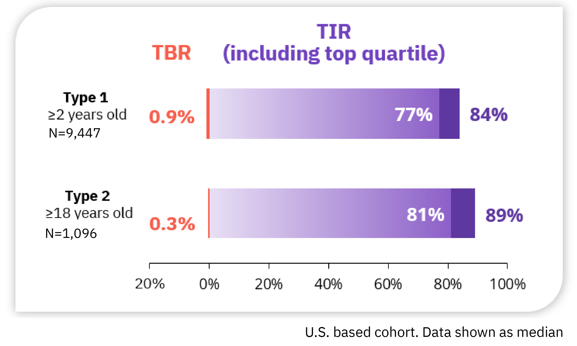 T1d and T2D optimization chart 
