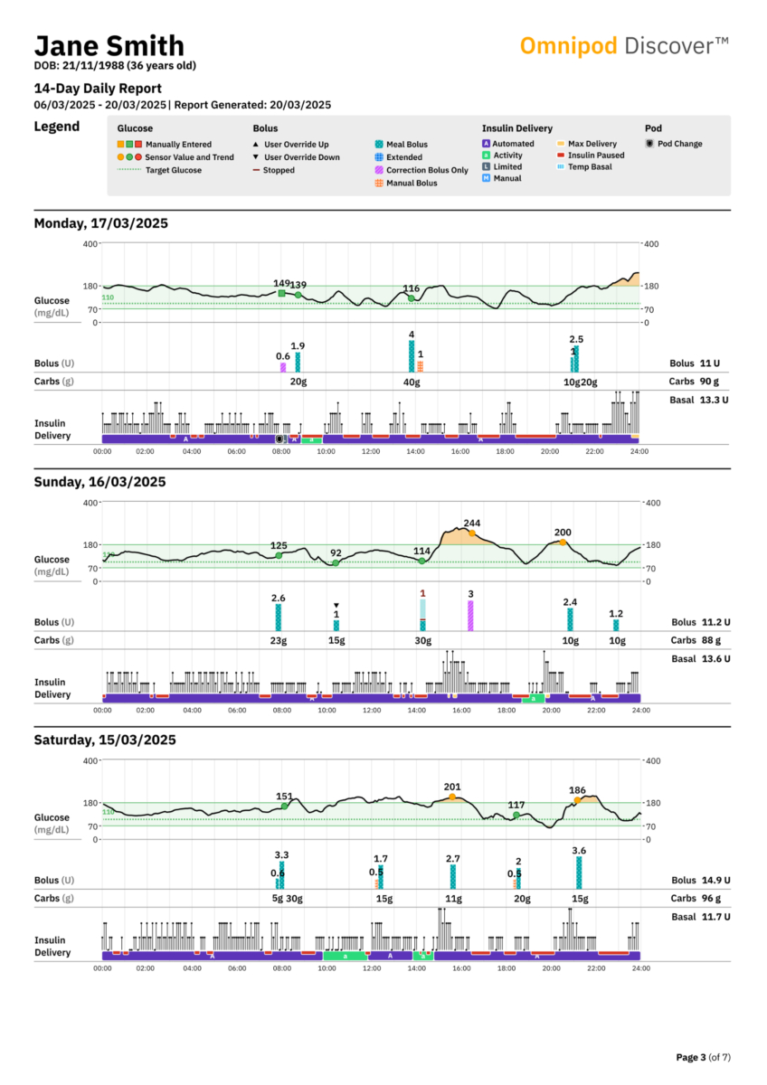 Omnipod 5 with Discover, showing a screen of daily report, in English and using mg/dL