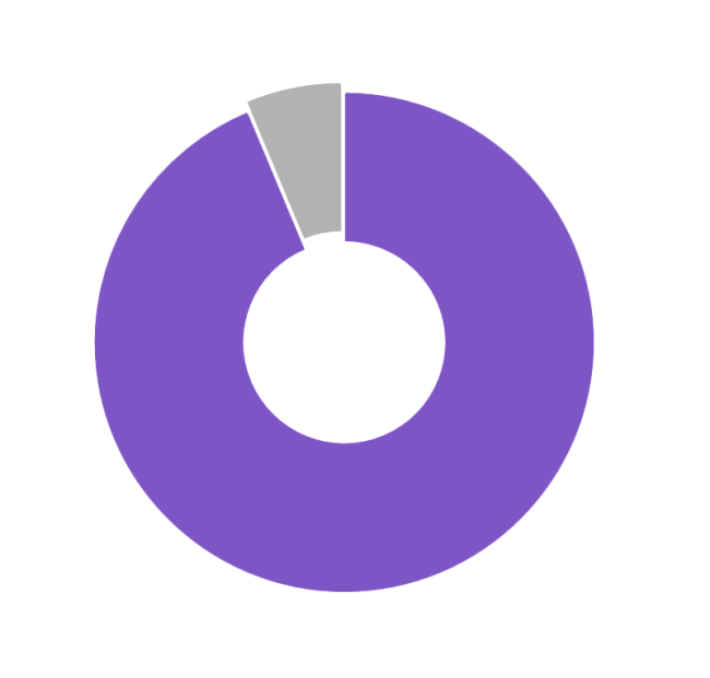 Omnipod pie chart AID all day long