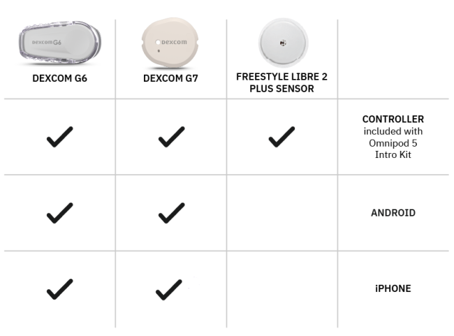 Chart of sensor brands: Dexcom G6, Dexcom G7, and FreeStyle Libre 2 Plus with check marks to point differences
