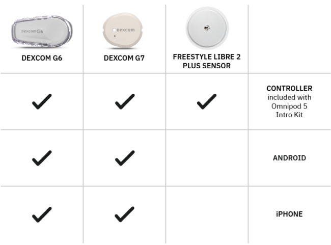 Chart of sensor brands: Dexcom G6, Dexcom G7, and FreeStyle Libre 2 Plus with check marks to point differences