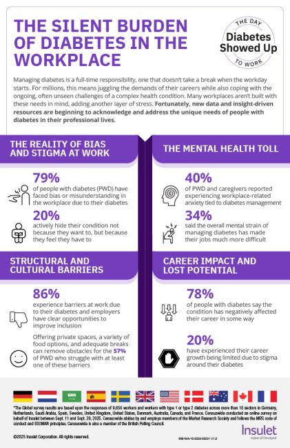 Infographic for "The Silent Burden Diabetes Workplace" from Insulet Corporation