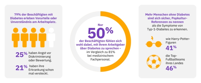 Omnipod "The Silent Burden of Diabetes in the Workplace" infographic in German