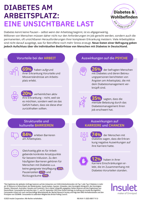 The Silent Burden of Diabetes in the Workplace infographic in German