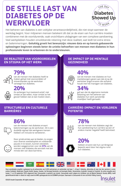 The silent burden of diabetes in the workplace infographic in Dutch.