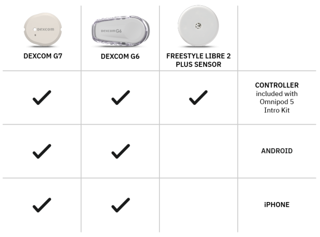 Chart of sensor brands (Dexcom G7, Dexcom G6, and FreeStyle Libre 2 Plus) with check marks below each signaling differences