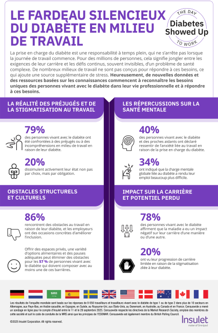 The Silent Burden of Diabetes in the Workplace infographic in French