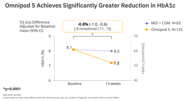 rct graph graphic omnipod 5