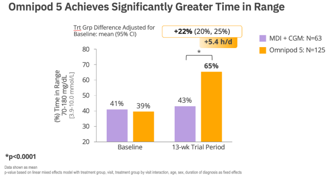 rct graph graphic 2 omnipod 5