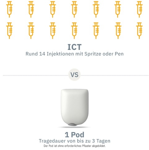 MDI versus Omnipod 5