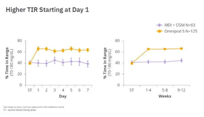 Graphs of higher time-in-range starting at day 1