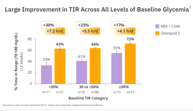 Graph of large improvement in time-in-range across all levels of baseline glycemia