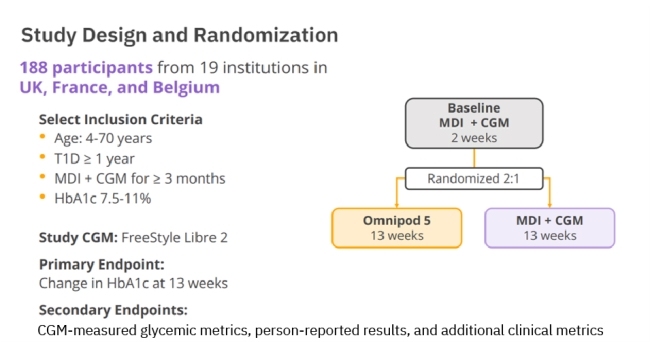 Study Design and Randomization flowchart