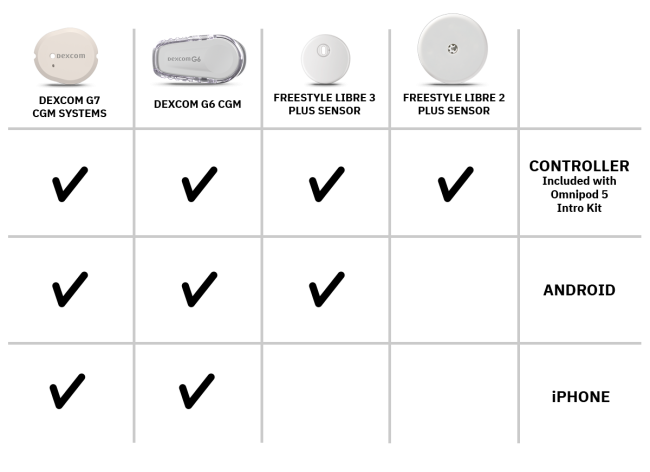 An Omnipod 5 compatibility chart with leading sensor brands